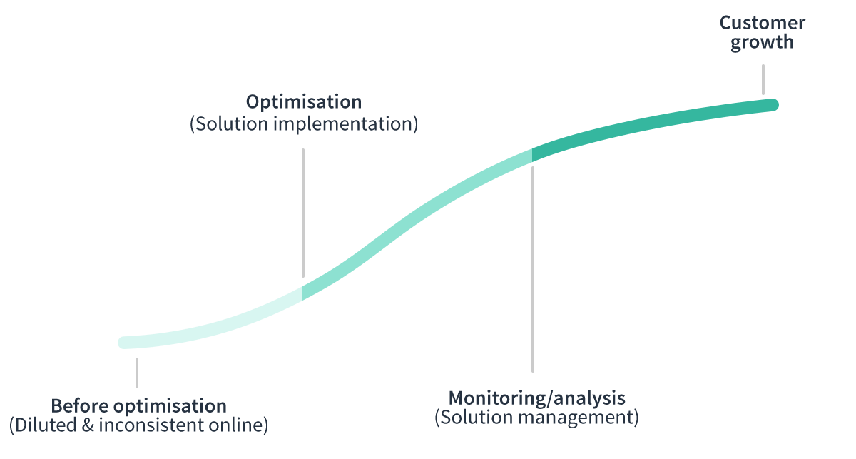 local presence graph